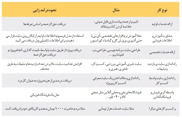 کسب و کار های اینترنتی